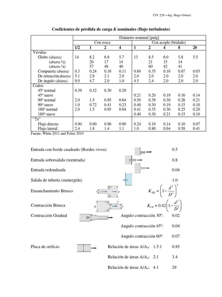 Coeficientes K de Pérdida de Carga en Accesorios | PDF | Ingeniería