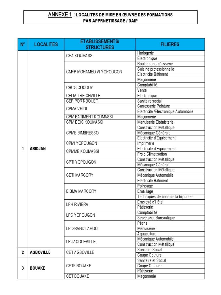 Localites de Mise en Oeuvre Des Formations Par Apprnetissage Daip Aej 1 |  PDF | La nature | Science, image size:768x1024