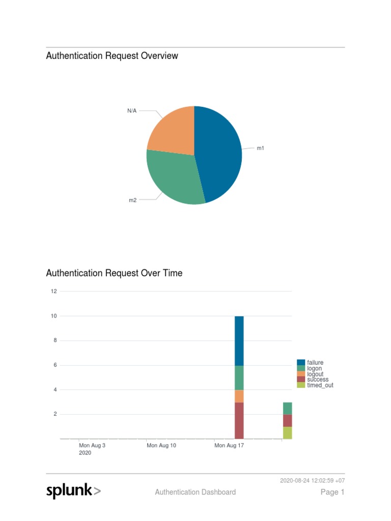 User Authentication Log Insights | PDF | Internet | Telecommunications