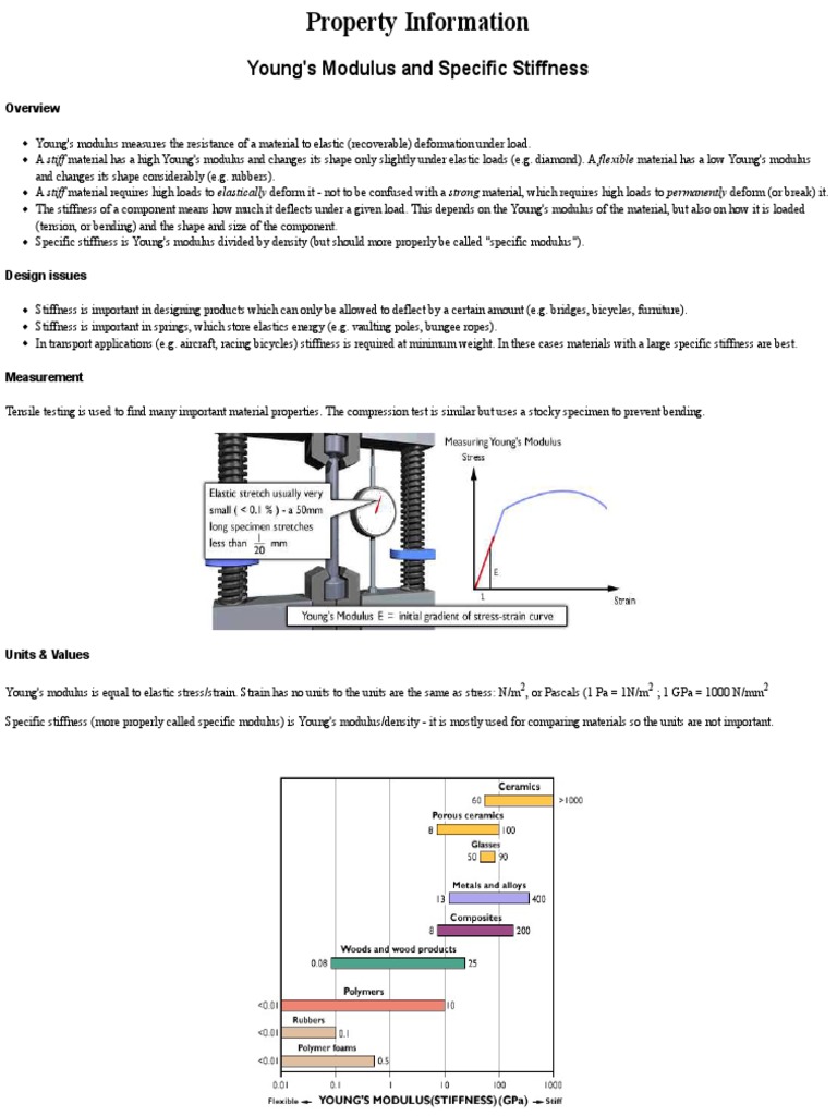 Young's Modulus and Specific Stiffness