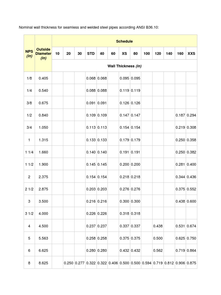 Pipe Schedule Wall Thickness Chart | PDF | Home Appliance | Chemical ...