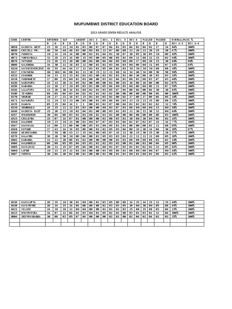 Mufumbwe District Education Board: 2013 Grade Seven Results Analysis | PDF