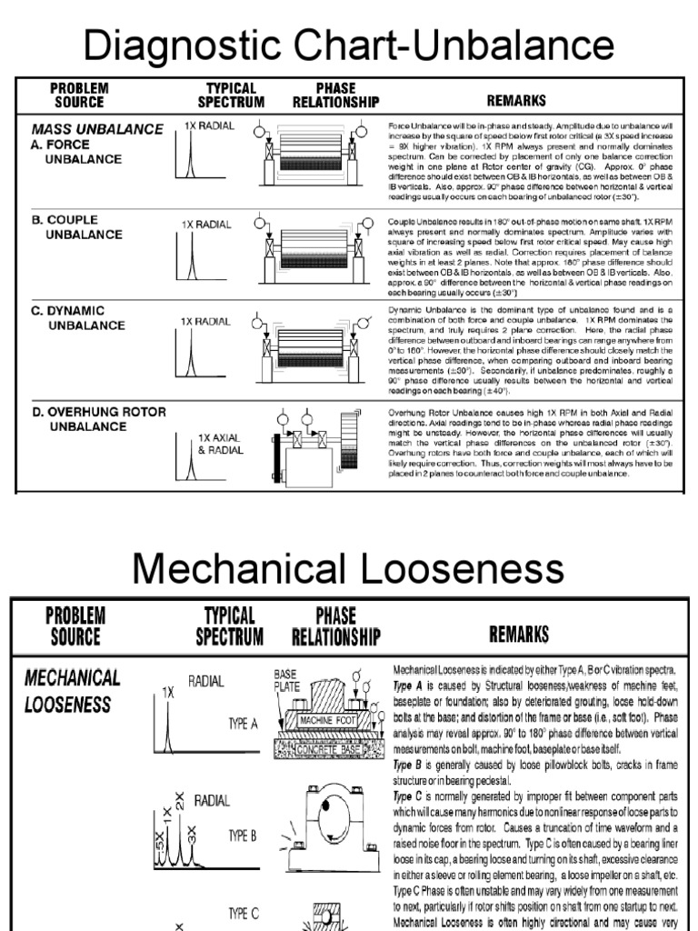 A Diagnostic Chart for Common Machinery Issues Unbalance, Looseness
