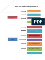 Mind Map Landasan Dan Prinsip Penguatan Integritas