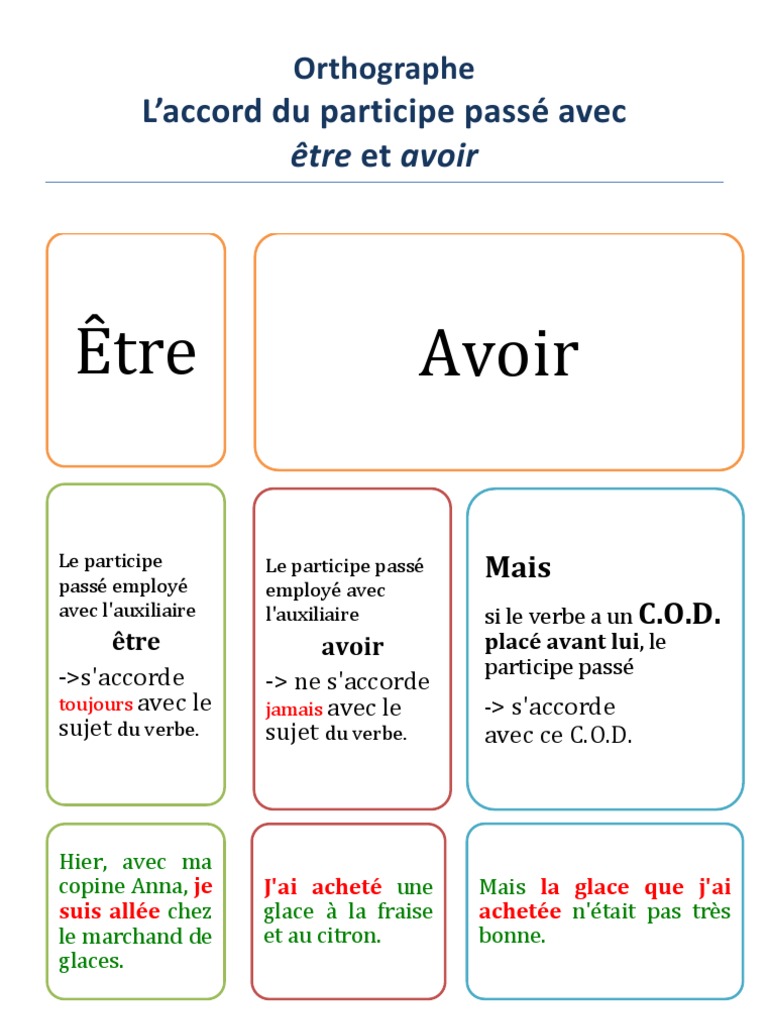Accord Du Participe Pass tre Et Avoir PDF