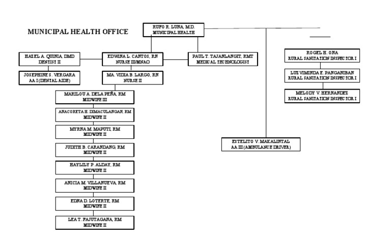 Municipal Health Office Personnel List | PDF