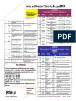 Severity, Occurrence, and Detection Criteria For Process FMEA