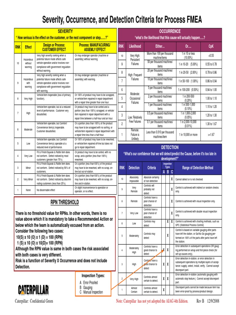 FMEA Severity and Occurrence Criteria | PDF | Systems Engineering | Safety