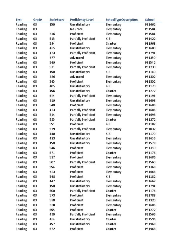 Grade 3 Reading Proficiency Results | PDF | Learning | Behavior ...