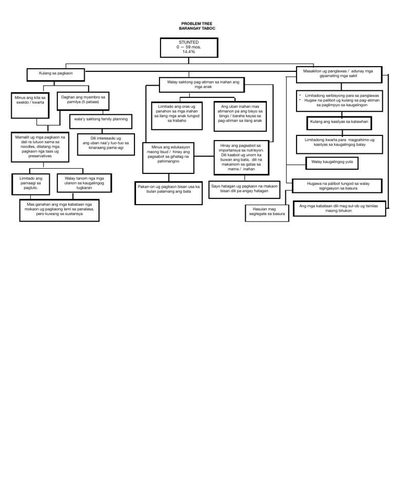 PHN PROBLEM TREE BRGY. TABOC-edited PDF | PDF