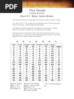 Five Voices: Chart #1: Major Scale Modes