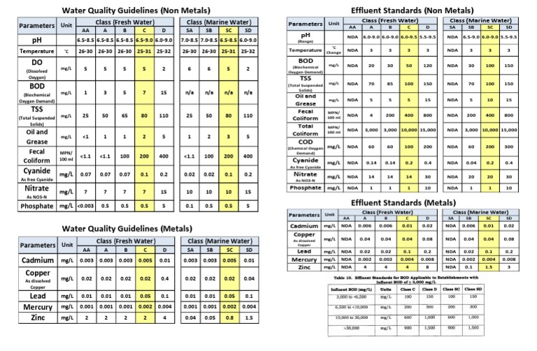 Water Quality Standards Guide | PDF | Chemical Substances | Chemistry