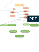 Module 3 Concept Map