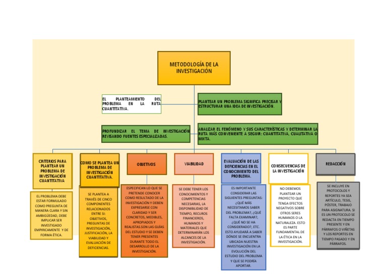 MAPA CONCEPTUAL EL PLANTEAMIENTO DEL PROBLEMA EN LA RUTA CUANTITATIVA Epistemología Cognición