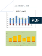 YOY Improvement in NPS 2017 vs. 2018