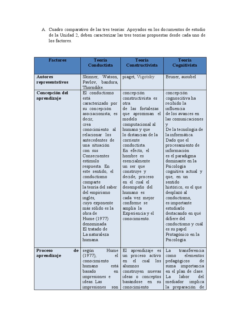 Cuadro Comparativo de Las Tres Teorías | PDF | Constructivismo ...