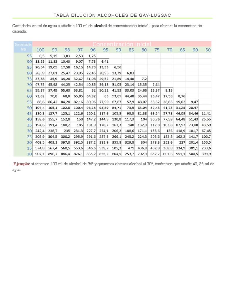 Tabla de Dilución de Alcoholes GayLussac PDF — free download