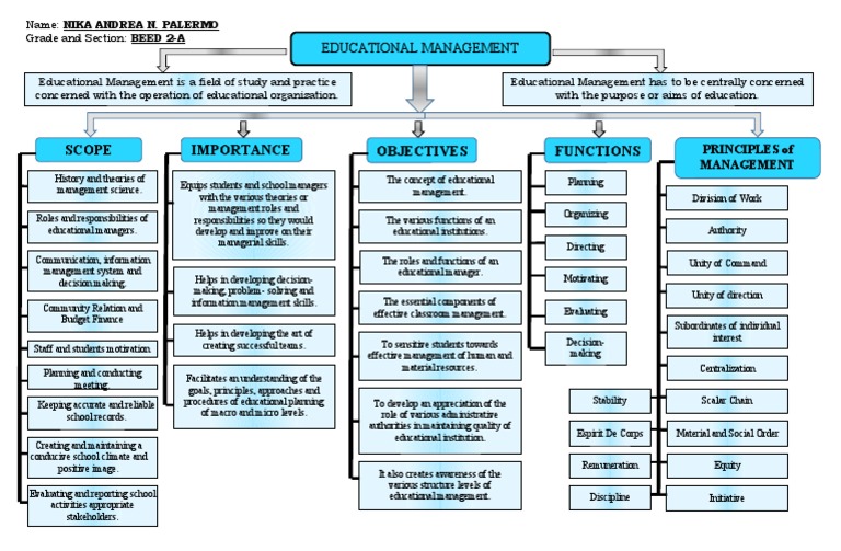 Scope Functions Objectives Importance: Educational Management | PDF ...