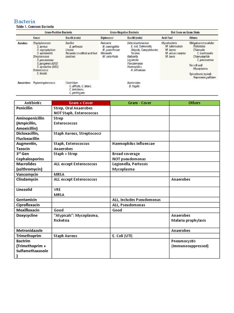 Antibiotic Coverage for Bacterial Infections | PDF