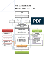 Sirat Al-Mustakim The Straight Path To Allah