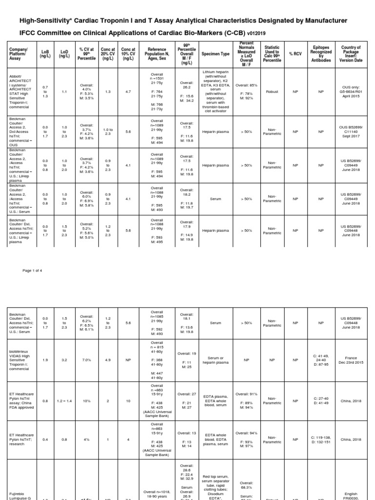 Cardiac Troponin Assay Analysis | PDF | Blood Plasma | Hematology