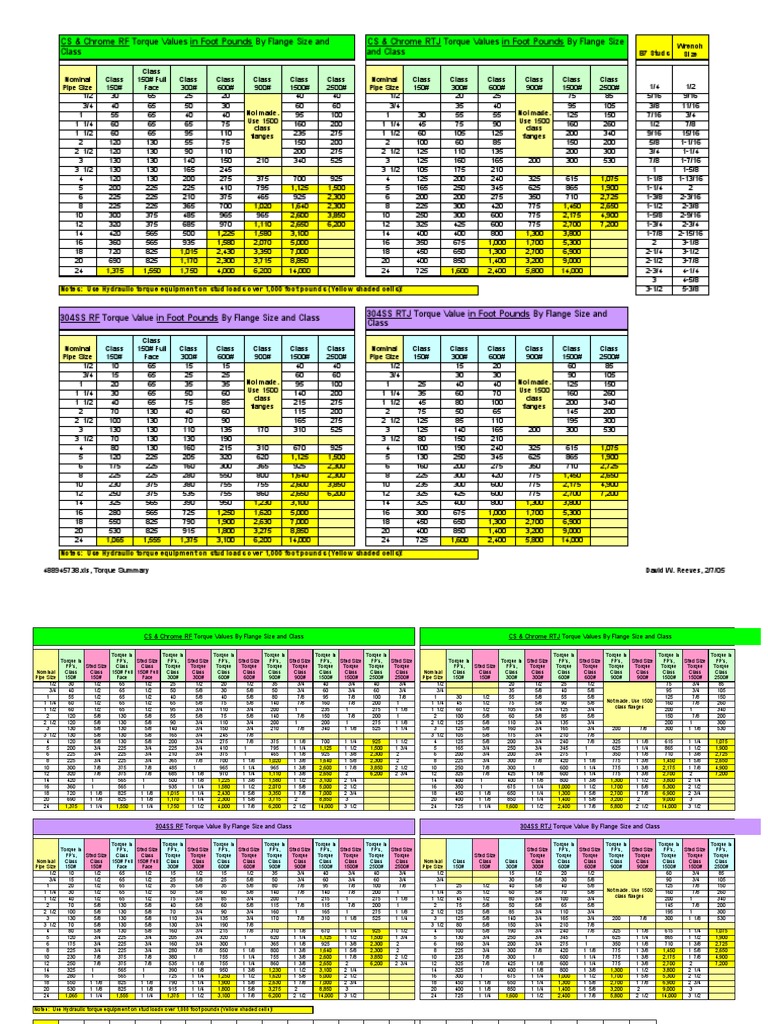 Pipe Flange Torque Summary (Modified by Joan Franco) | PDF | Mechanical ...