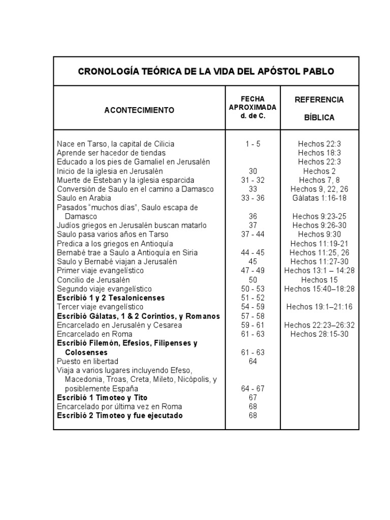 Cronología de la vida del apóstol Pablo | PDF | Ciencias sociales
