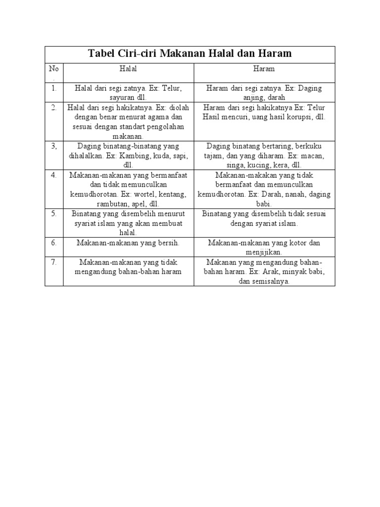Tabel CiriCiri Makanan Halal Dan Haram PDF
