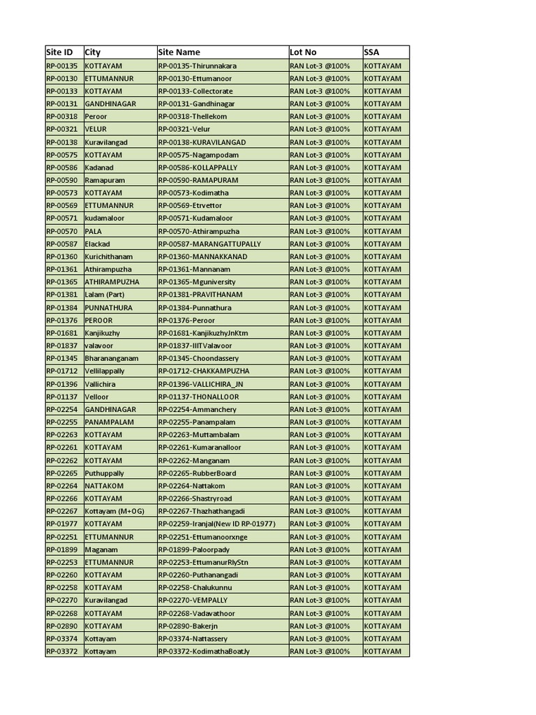 Kottayam Site Network Data | PDF