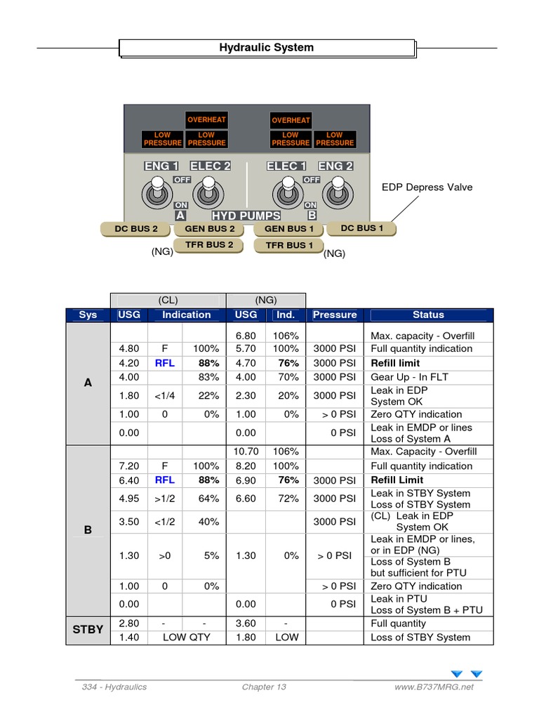 B737MRG Hydraulics PDF | PDF