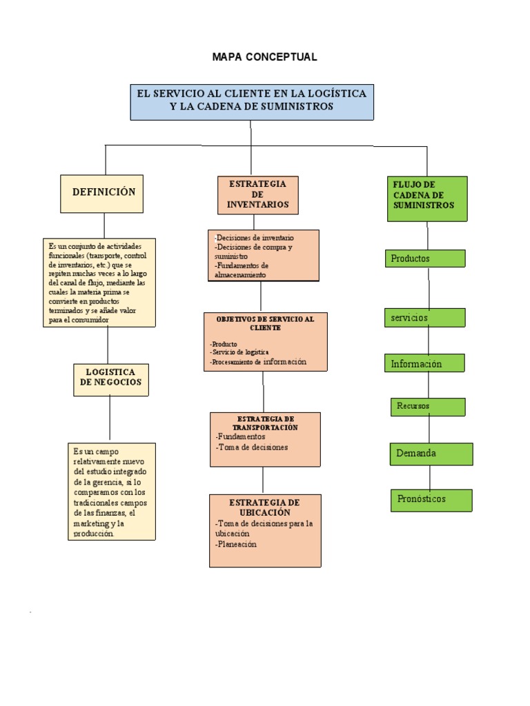 Mapa Conceptual de Logística y Servicio | PDF | Negocios