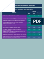 La Violencia de Género en 10 Indicadores