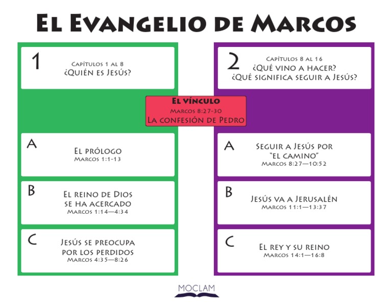Estructura del Evangelio de Marcos | PDF