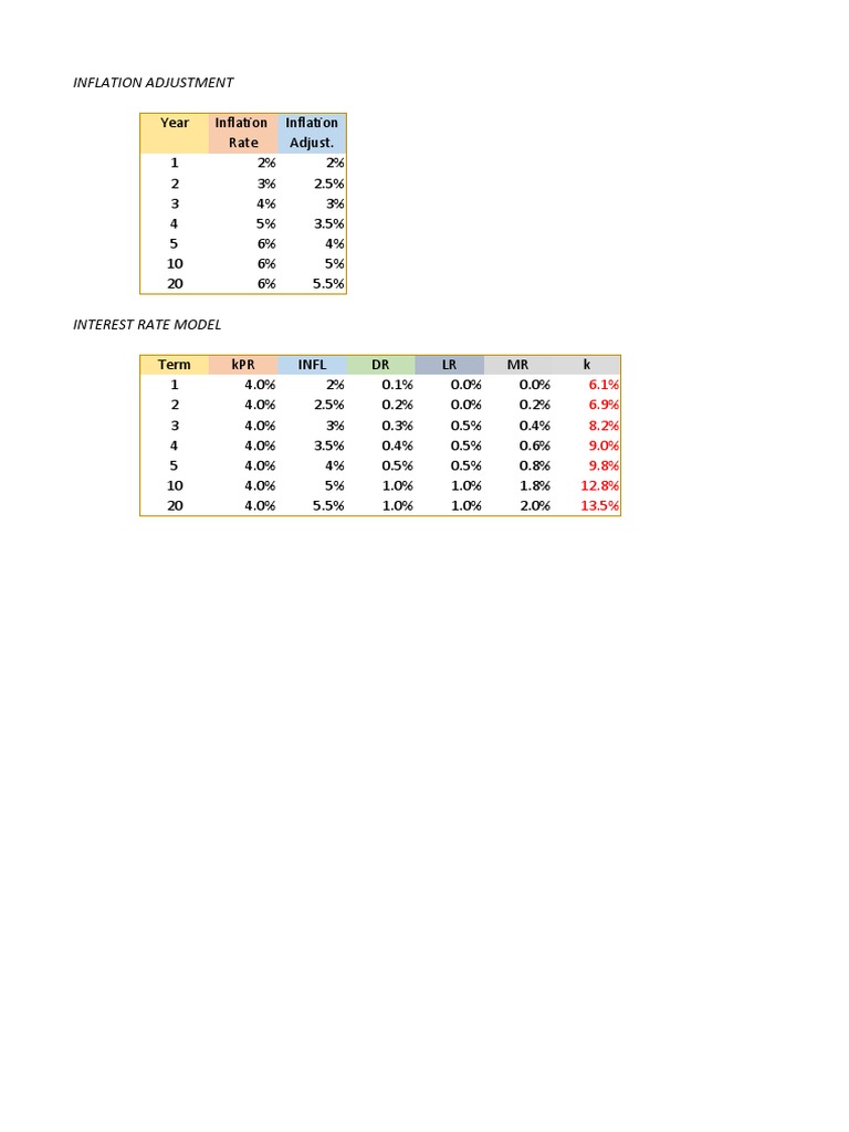 Inflation & Interest Rates Guide | PDF
