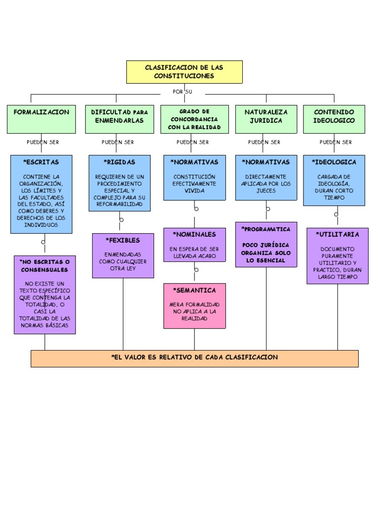 MAPA CONCEPTUAL CONSTITUCIONES