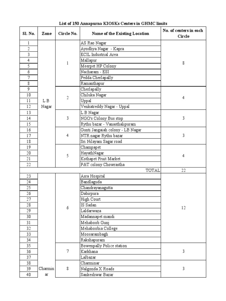 Annapurna KIOSKs in GHMC Limits | PDF