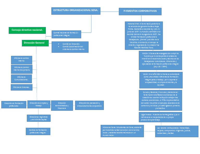 Mapa Conceptual Estructura Organizacional | PDF | Economias | Business