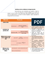 Caracteristicas de Los Métodos de Depreciacion