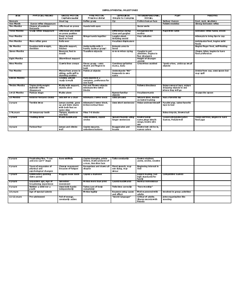 Key Developmental Milestones by Age | PDF
