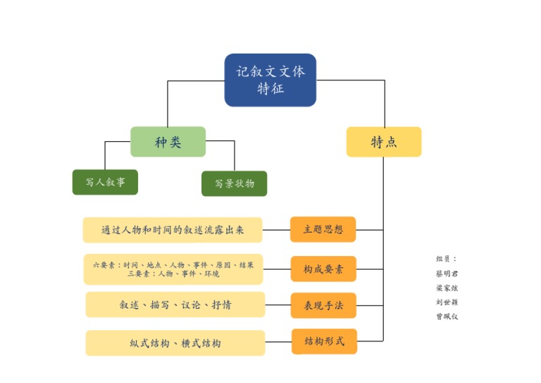 记叙文文体特征思路图 Pdf
