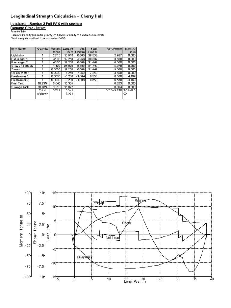 Longitudinal Strength Calculation - Cherry Hull: Loadcase - Service 3 ...