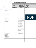 Philippine Constitution: Constitutio N Form OF Government Ratifying / Promulgatin G Body Length OF Effectivity