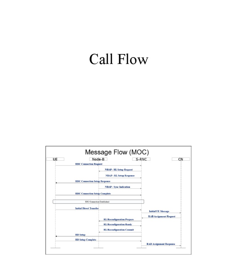 Call Flow | PDF