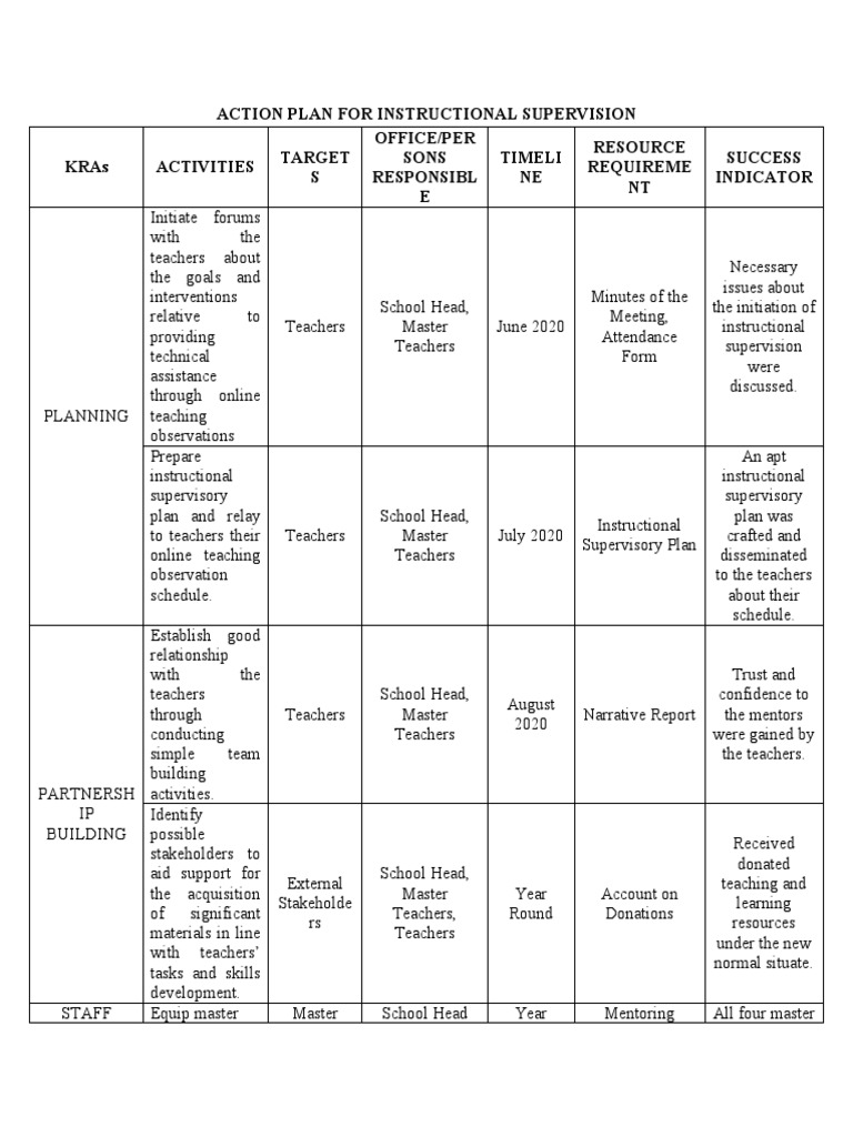 Instructional Supervision Action Plan | PDF | Mentorship | Teachers