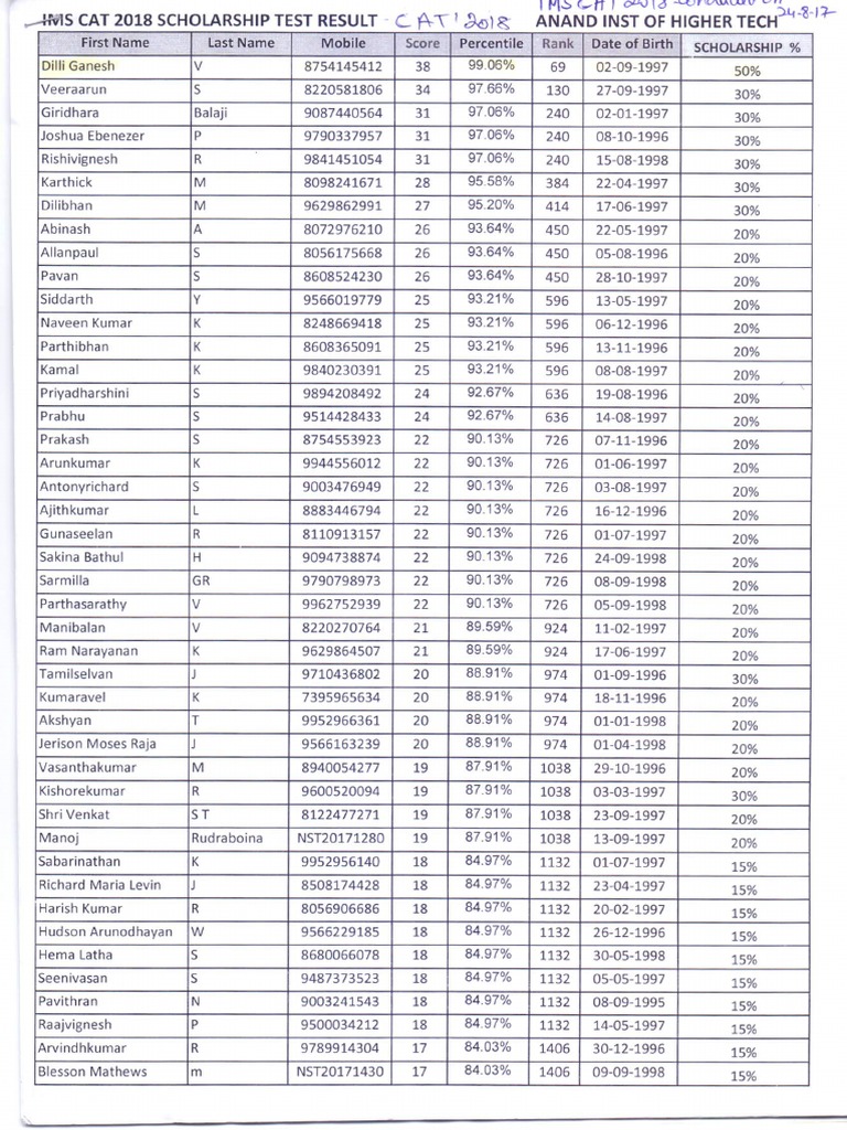 Cat Scholarship Test Result PDF