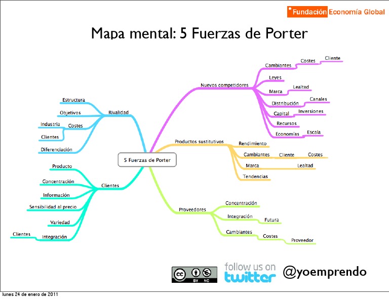 Mapa mental 5 Fuerzas de Michael Porter
