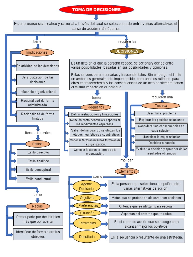 Mapa Conceptual Toma de Decisiones | PDF | Toma de decisiones | Cognición