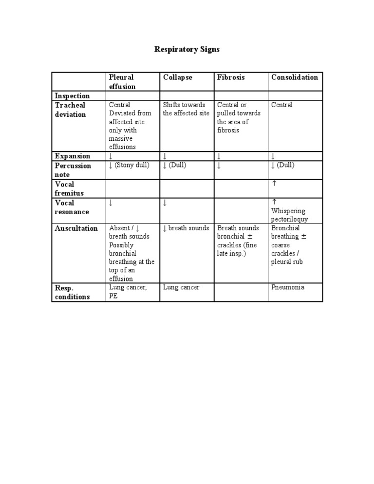 Respiratory Signs | PDF