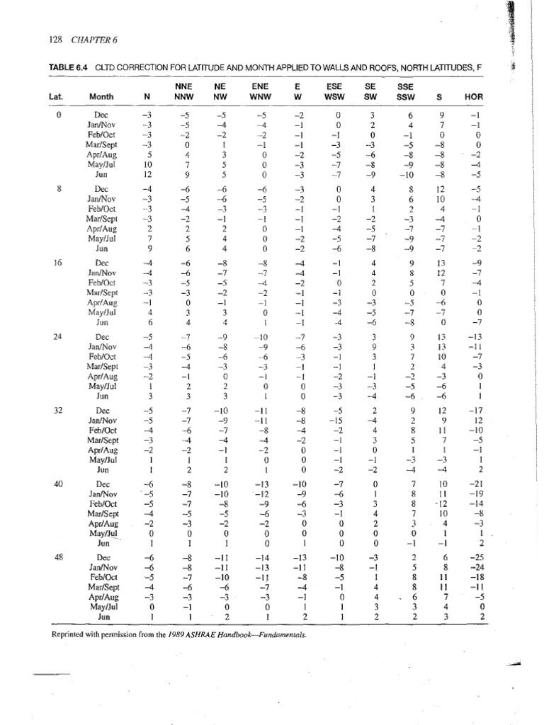 Table 6.4 CLTD Corrections PDF | PDF