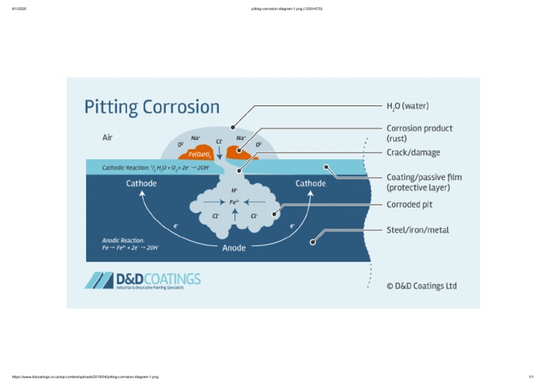 Pitting Corrosion Diagram Overview | PDF